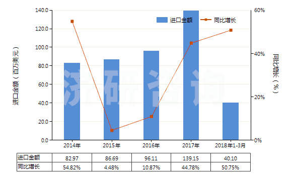 2014-2018年3月中國香粉（不論是否壓緊）(HS33049100)進(jìn)口總額及增速統(tǒng)計